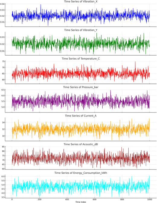 Seven time-series graphs track 7 parameters over 1000 time indices, with stable temperature and energy.