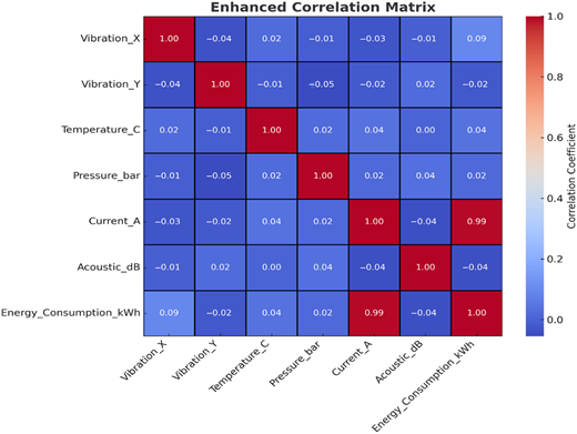 A heat map titled “Enhanced Correlation Matrix” shows correlation values among seven machine parameters.