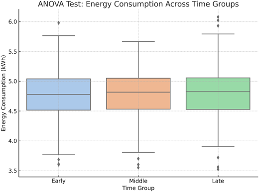 A box and whisker plot shows energy use rising from 4.5 kilowatt-hours to 5.5 kilowatt-hours across 3 time groups.