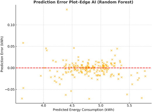 A prediction error plot shows minimal average error at 0.00 kilowatt-hours.