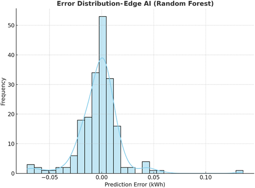 A bar graph shows the Edge A I modelʼs error distribution in energy forecasting, peaking at 0.00 kilowatt-hours.