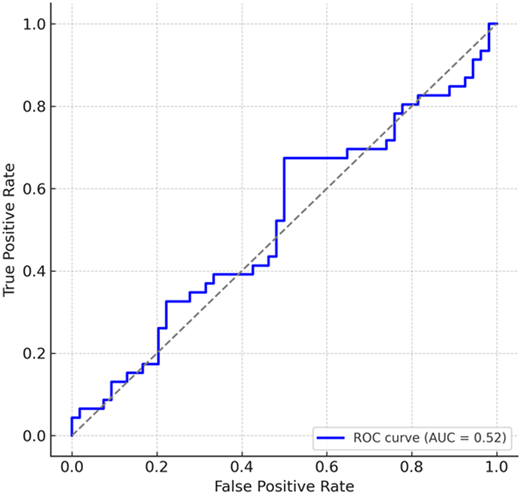 A graph shows true positive rate versus false positive rate with R O C curve at A U C of 0.52.