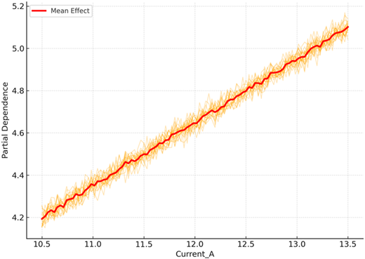 A line graph shows partial dependence of current underscore A on predicted energy consumption, with mean effect.