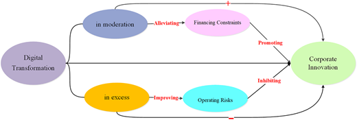 A diagram shows digital transformation linked to financing constraints, operating risks, and corporate innovation.