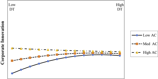 A line graph shows corporate innovation versus digital transformation with three lines.