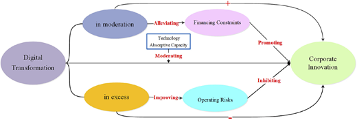 A diagram shows digital transformation linked via financing constraints and operating risks to corporate innovation.