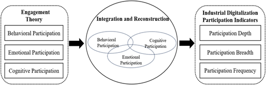 A conceptual figure shows engagement theory integrated into participation dimensions through a reconstruction process.