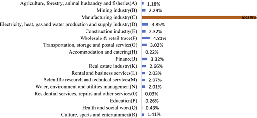 A horizontal bar chart lists industry sectors with percentage values shown next to each sector name.