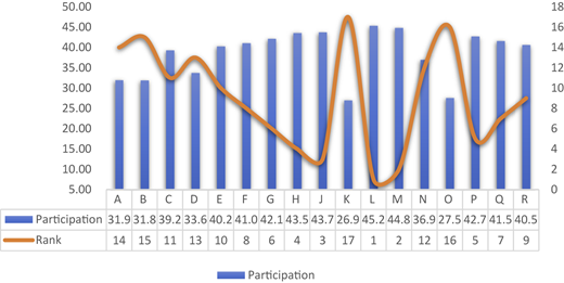 A combined bar and line chart shows participation and rank values for categories A to R with dual vertical axes.