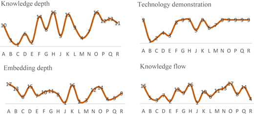 A four-panel line chart shows knowledge depth, technology demonstration, embedding depth, and knowledge flow.