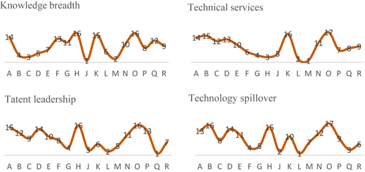 A four-panel line chart shows four metrics plotted across horizontal axis labels A through R, with numeric values.