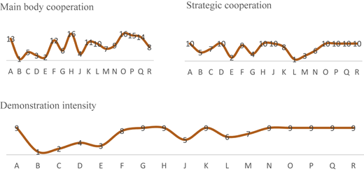 A three-panel line chart shows main body cooperation, strategic cooperation, and demonstration intensity.