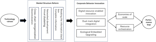A box-and-whisker chart shows industrial digitalization participation across industry category codes A through R.