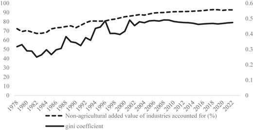 A line graph shows non-agricultural added value and gini trends from 1978 to 2022.