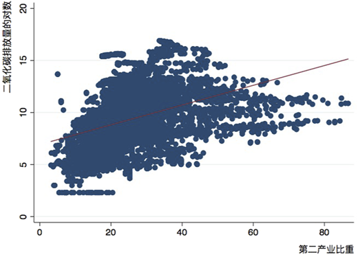 A scatter plot shows relationship between two variables with a fitted trend line.