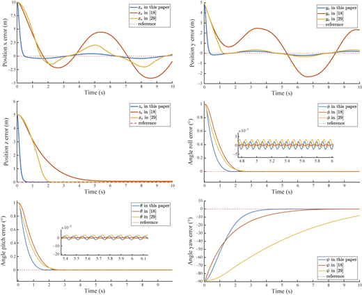 Six plots comparing position and angle errors over time for three methods against a zero reference line.