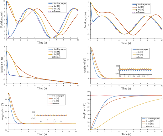 Six plots comparing x, y, z, roll, pitch, and yaw errors over time for three methods and a zero slash error reference.