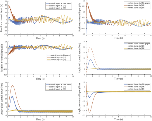 Six plots showing x, y, z, roll, pitch, and yaw control inputs over time for three different control methods.