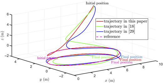 A 3 D plot comparing four trajectories from an initial high-z point to convergent final positions.