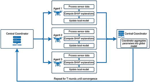 A flowchart shows a central coordinator and three agents with process steps, icons, and iterative directional arrows.
