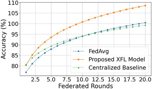 A line graph shows accuracy percentage versus federated rounds with three labeled lines.
