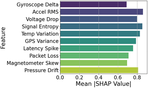 A horizontal bar chart shows features ranked by mean S H A P value.
