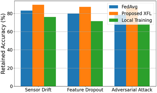 A vertical grouped bar chart shows retained accuracy percent for Sensor Drift, Feature Dropout, and Adversarial Attack.