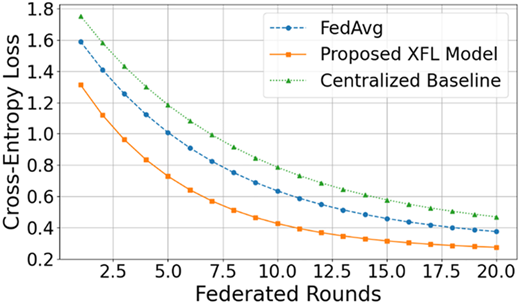 A line graph shows cross-entropy loss versus federated rounds for three labeled categories.