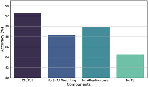 A vertical bar chart shows accuracy percent for X F L Full, No S H A P Weighting, No Attention Layer, and No F L.