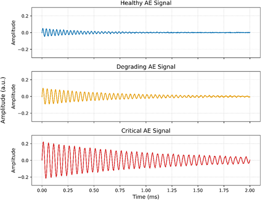 A three-panel line chart showing healthy, degrading, and critical A. E. signals over time.