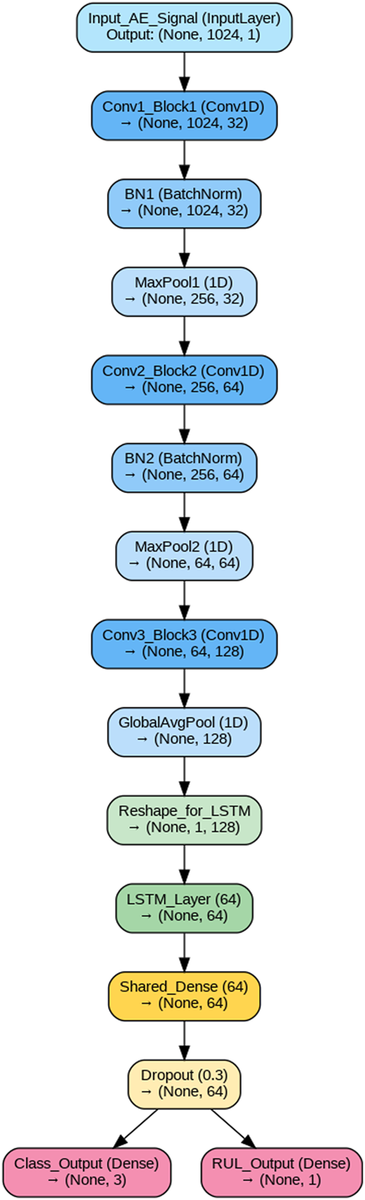 A vertical neural network flowchart showing convolutional, pooling, L S T M, and dual output layers.