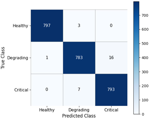 A three-by-three confusion matrix showing healthy, degrading, and critical class predictions with counts.