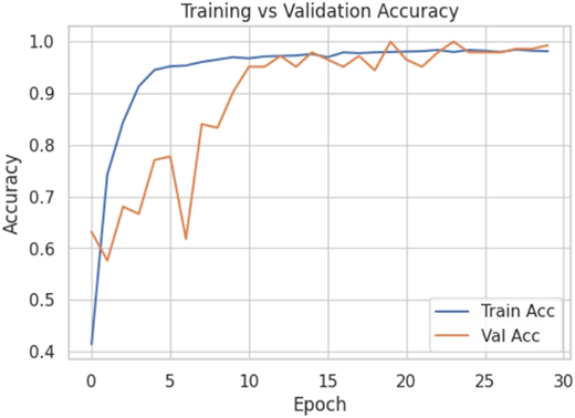 A line chart plotting Accuracy versus Epoch with two overlaid lines.