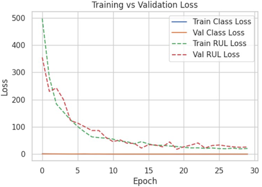 A line chart showing loss versus epoch for training and validation loss classification and R U L losses.