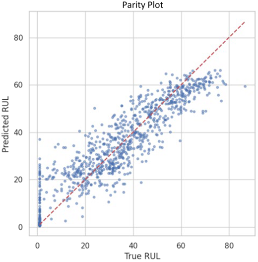 A scatter parity plot comparing predicted R U L and true R U L with a dashed diagonal reference line.