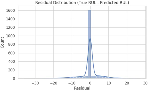 A histogram with a density curve showing the distribution of residuals between true and predicted R U L.