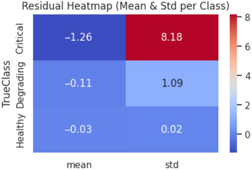 A heatmap showing the mean and standard deviation of residuals for healthy, degrading, and critical classes.