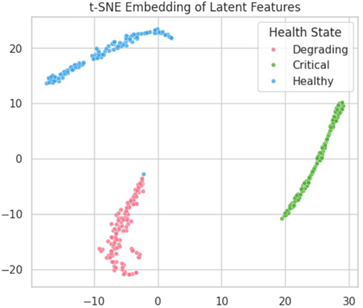 A scatter plot showing t-S N E embedding with separate clusters for healthy, degrading, and critical states.