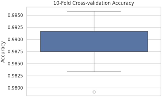 A box plot showing the distribution of accuracy values from a 10-fold cross-validation.