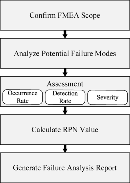 A flowchart shows the five key steps of the F M E A process from scope confirmation to report generation.