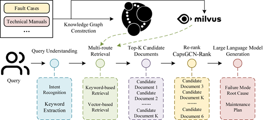 A workflow diagram showing a knowledge graph–based retrieval and ranking system for diagnosing faults using L L M generation.
