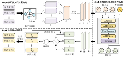 A diagram shows a capsule network–based document re-ranking process with multi-scale convolution and cross-attention.