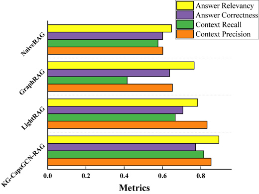 A horizontal grouped bar graph compares metrics for “Naive R A G”, “Graph R A G”, “Light R A G”, and “K G-Caps G C N-R A G”.