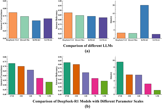 A figure shows six vertical bar graphs arranged in two rows, comparing various L L M metrics.