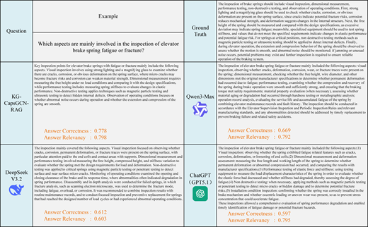 A comparison table shows answers and evaluation scores from K G-Caps G N N-R A G, Qwen 3-Max, and Chat G P T for a query.