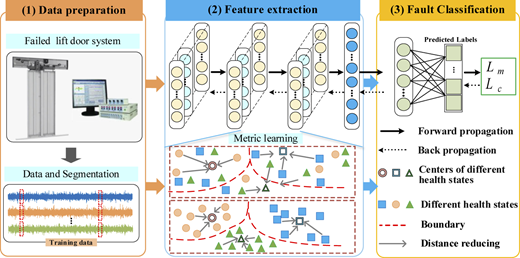 A workflow diagram illustrates data preparation, feature extraction and fault classification for a lift door system.