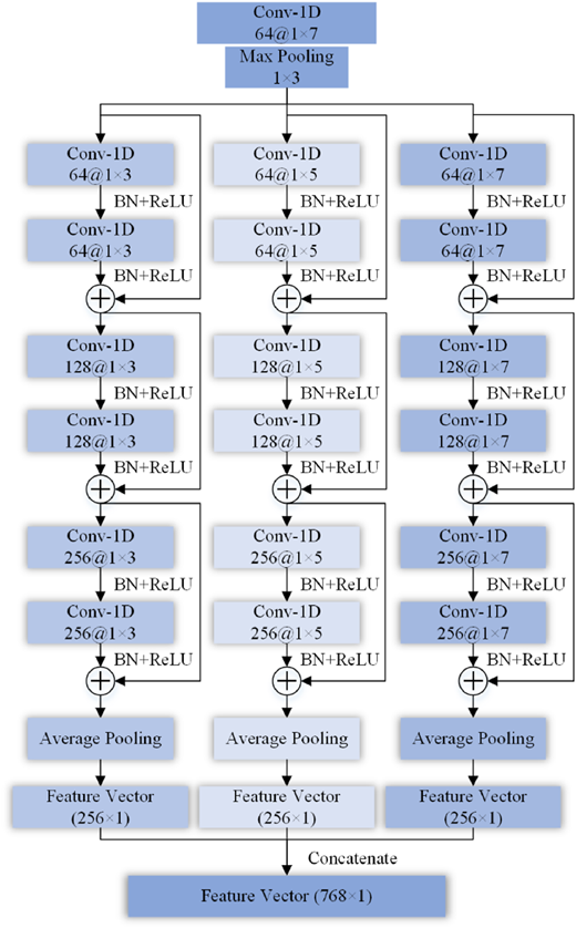 A neural network architecture diagram with three convolution branches and concatenated feature vectors.