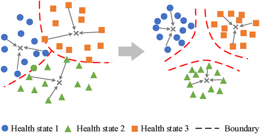 A diagram shows three health state clusters and dashed boundaries before and after separation.