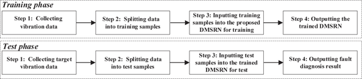 A flowchart shows training phase and test phase steps for a D M S R N fault diagnosis process.