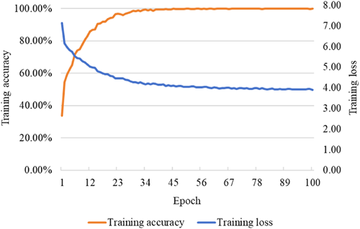 A line graph shows training accuracy and training loss across epochs.